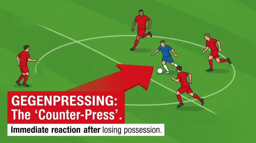 What Is Gegenpressing?