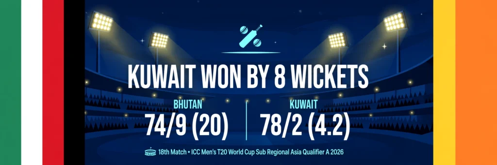 Bhutan vs Kuwait, 18th Match: Kuwait Beat Bhutan by 8 Wickets — Full Match Recap