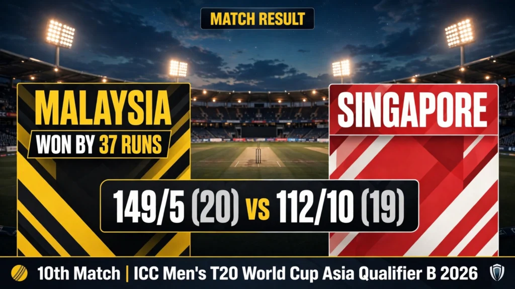 Malaysia vs Singapore, 10th Match: Malaysia Beat Singapore by 37 Runs — Full Recap
